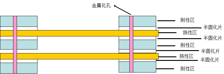 軟硬結(jié)合板常見(jiàn)結(jié)構(gòu) 軟硬結(jié)合板常見(jiàn)結(jié)構(gòu)