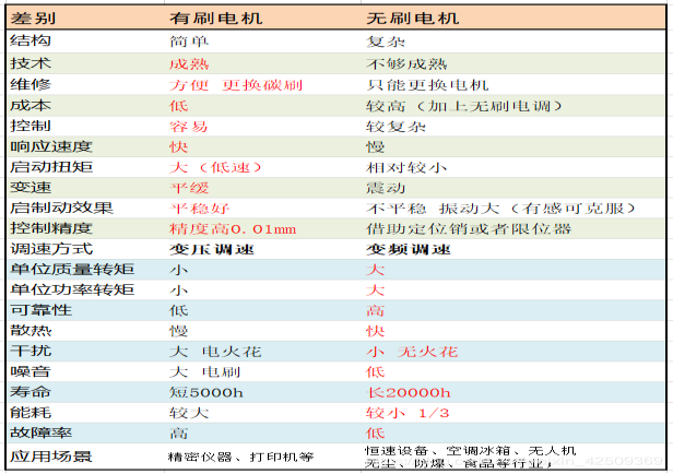 直流有刷電機與無刷電機的區別